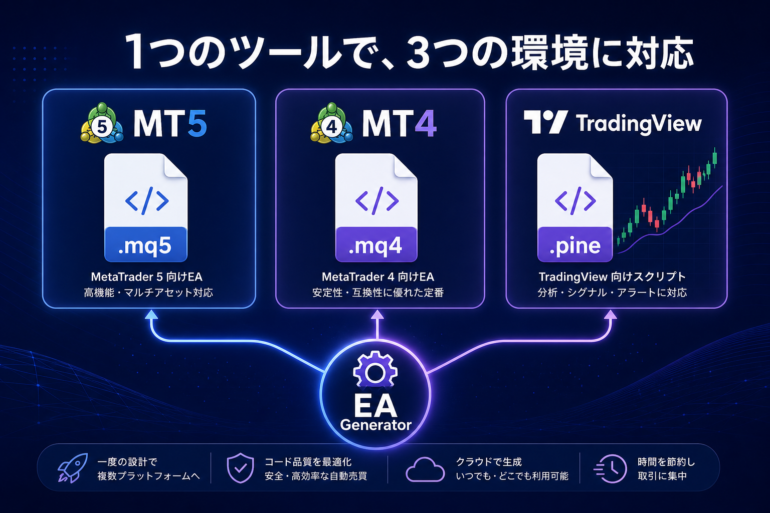 MT5・MT4・TradingView 3つに対応。完全なソースコードを自動生成
