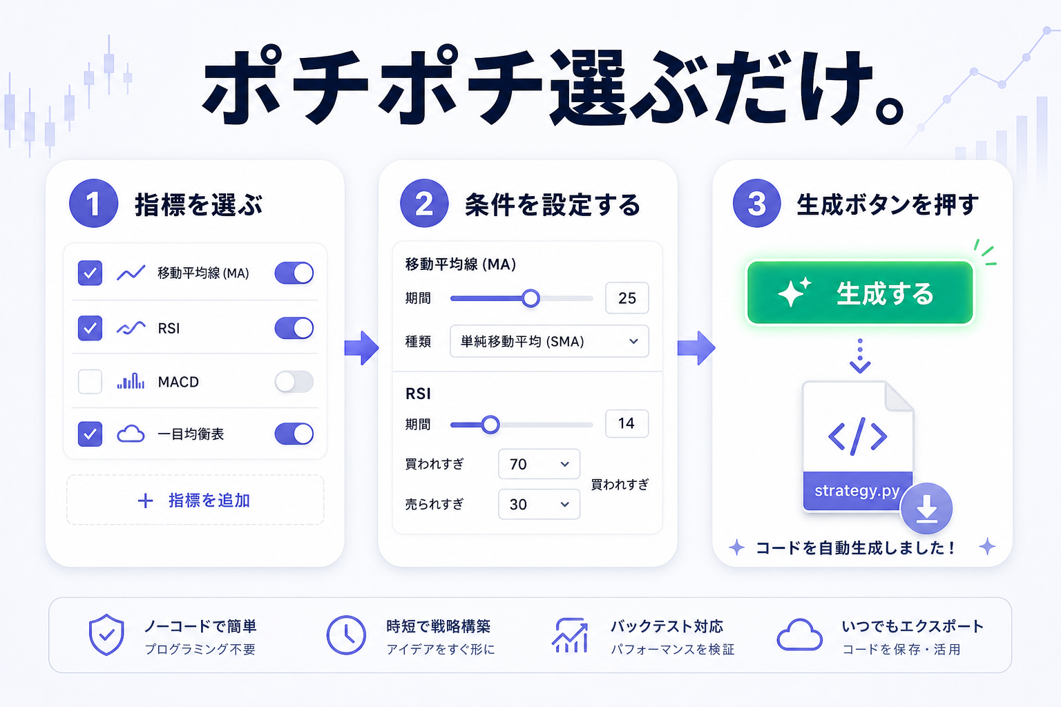 指標を選ぶ→条件を設定→生成ボタンを押す。ノーコードの3ステップ